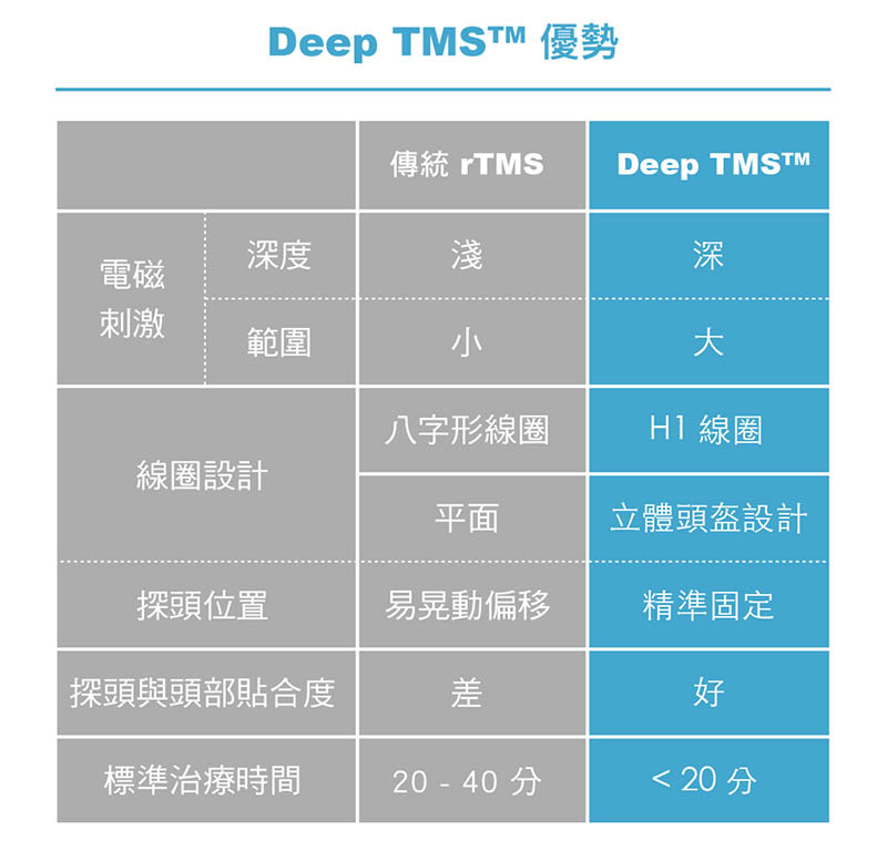 Deep TMS™ 的優勢
