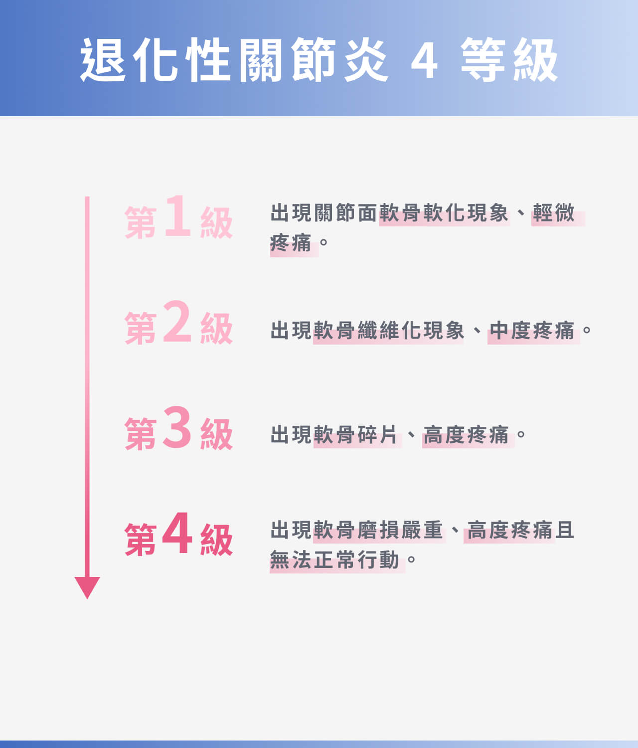 退化性關節炎4等級