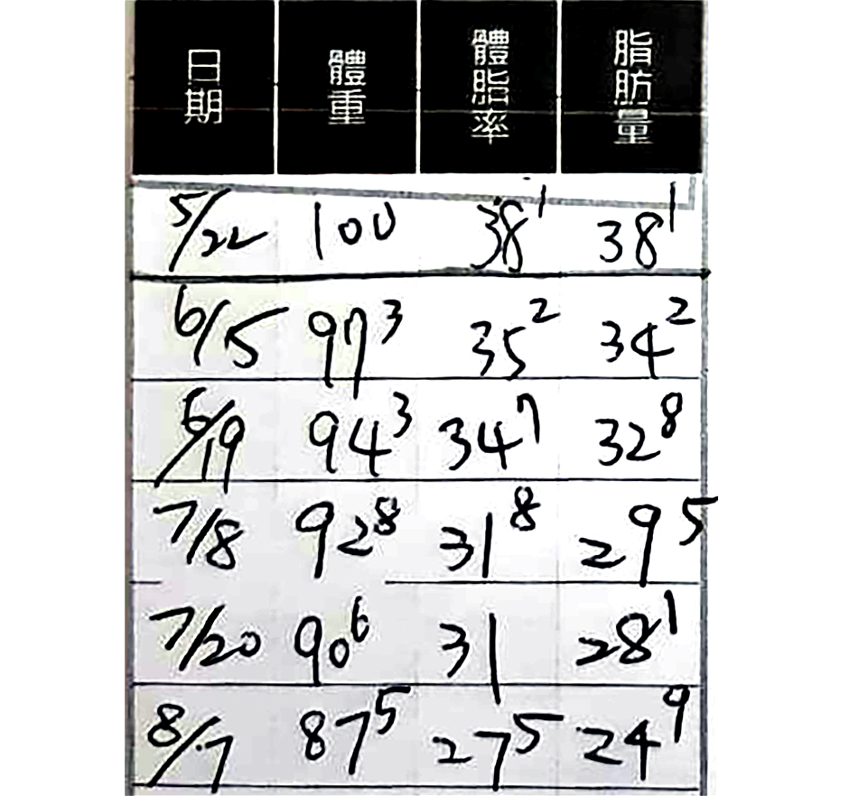 代謝,減重,瘦身,楊氏羅丹