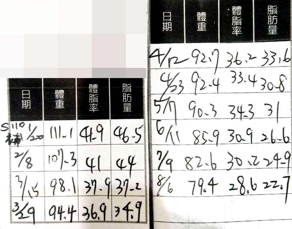 減肥成功 改善肥胖