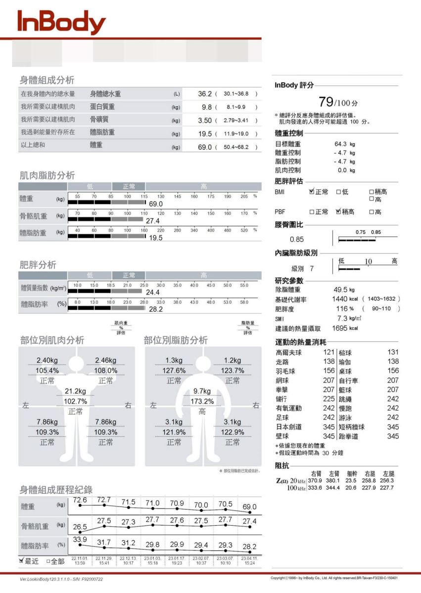 減重 瘦身 減重成功