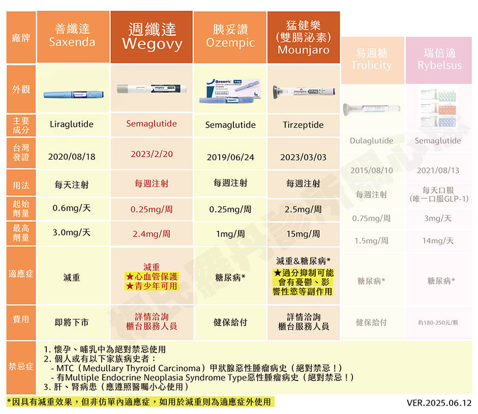 瘦瘦筆比較表 週纖達