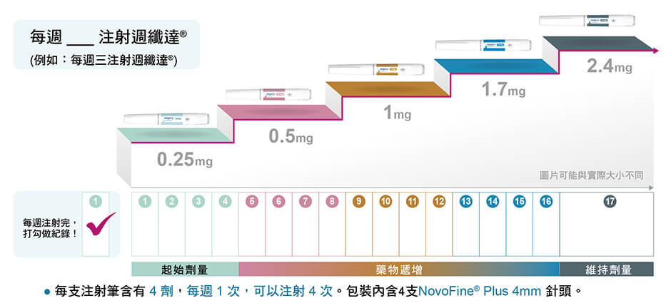 週纖達 減肥筆 劑量