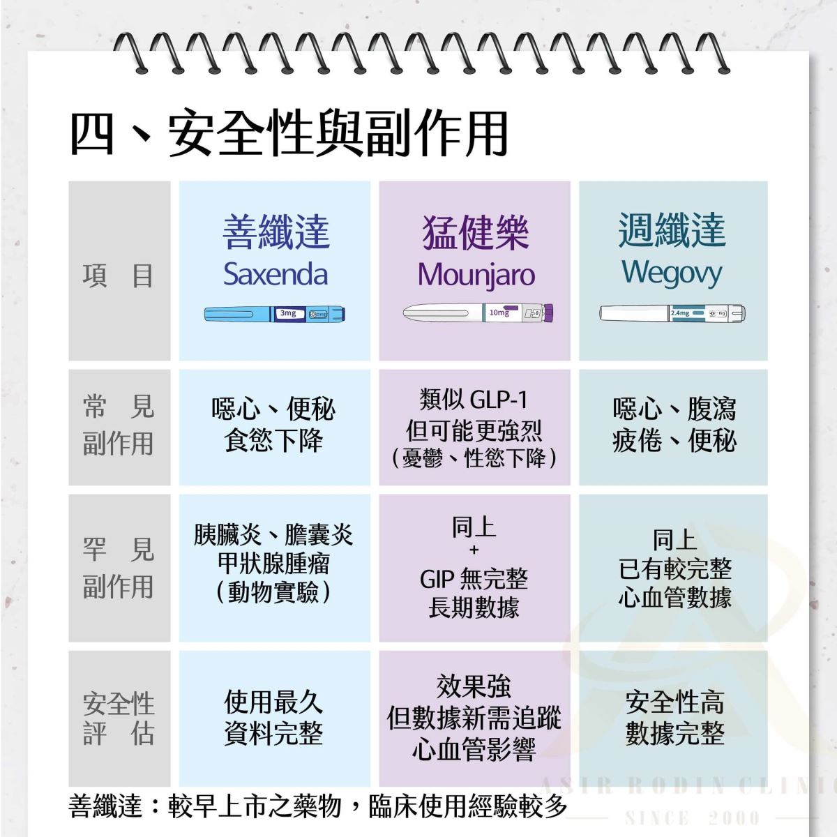 瘦瘦筆副作用 善纖達 猛健樂 週纖達