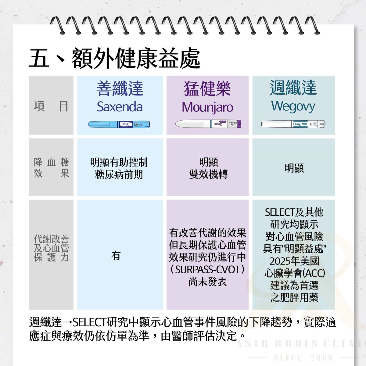 瘦瘦筆 善纖達 猛健樂 週纖達