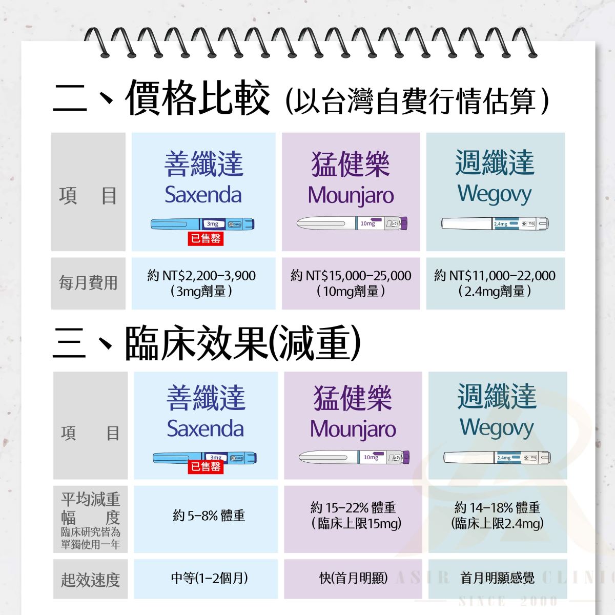 善纖達 猛健樂 週纖達 瘦瘦筆價格