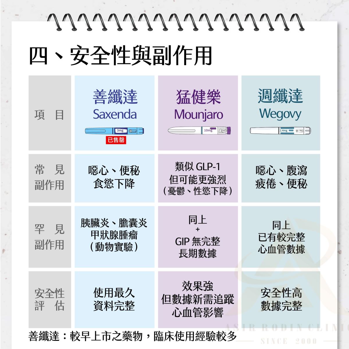 瘦瘦筆副作用 善纖達 猛健樂 週纖達