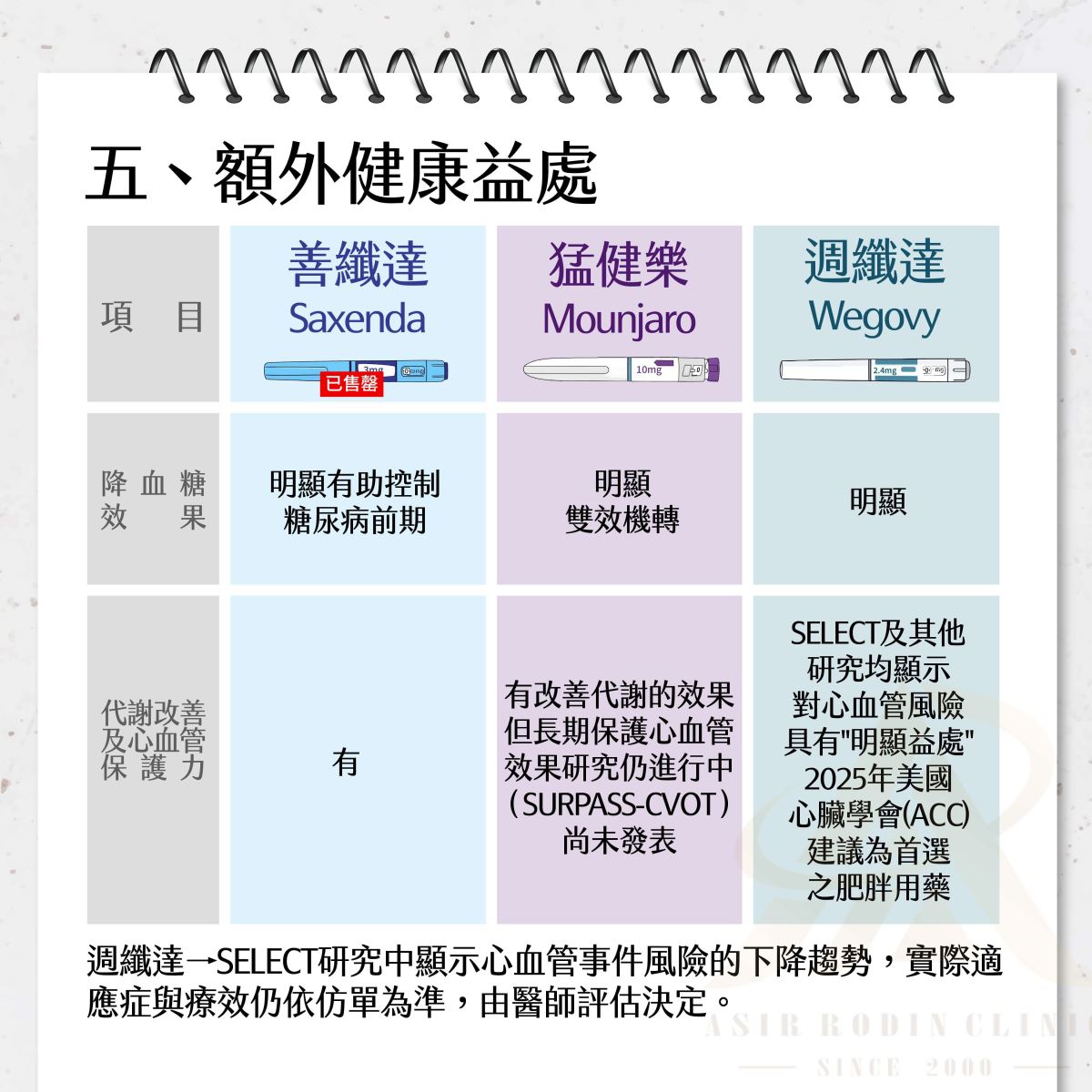 瘦瘦筆 善纖達 猛健樂 週纖達