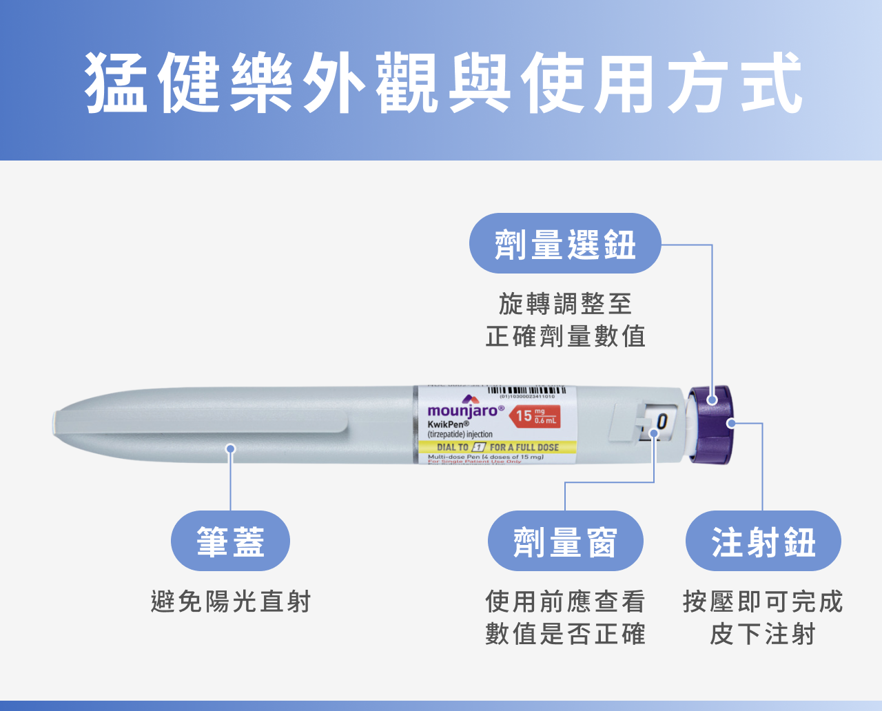 猛健樂使用方式