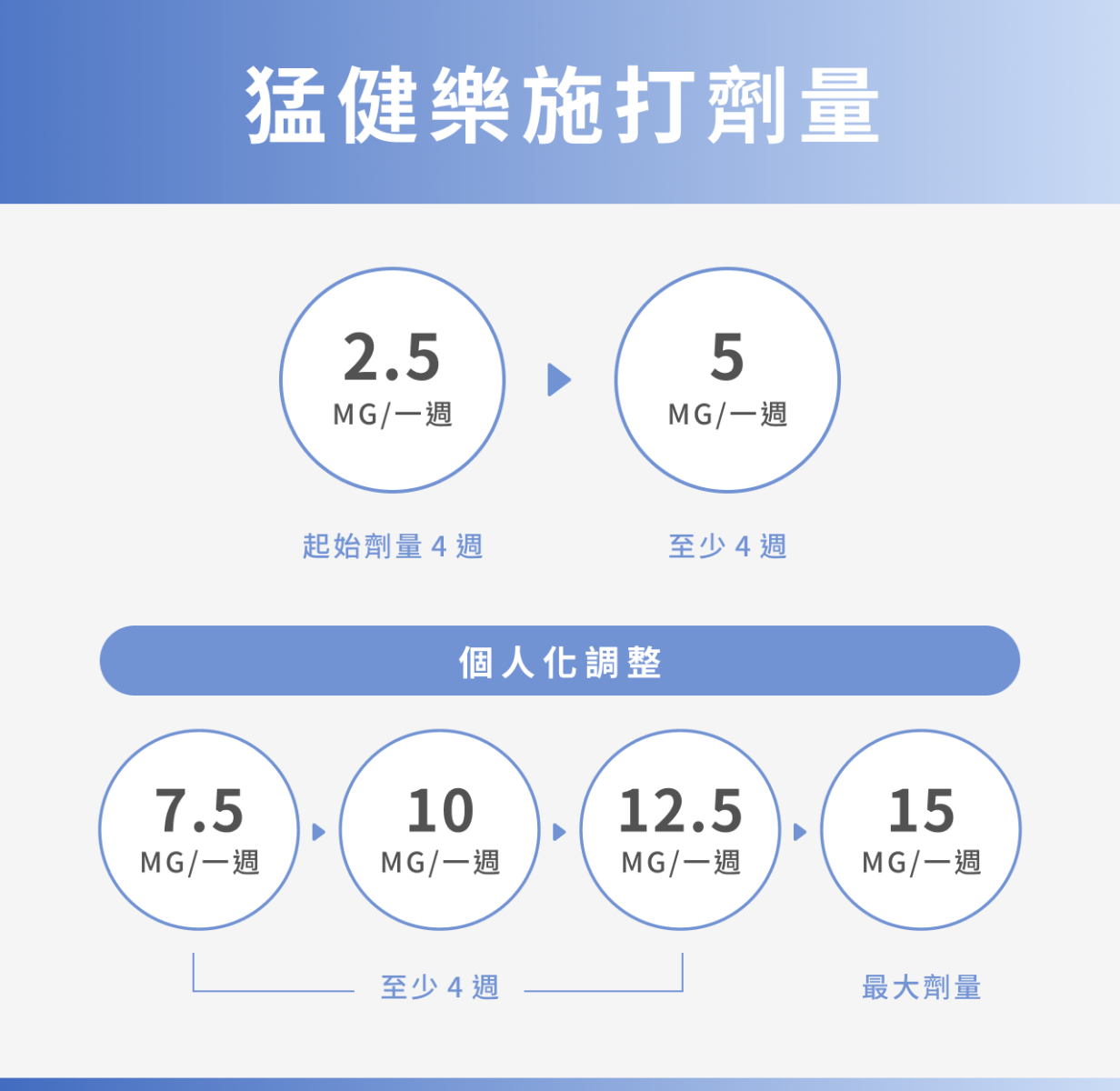 猛健樂施打劑量 