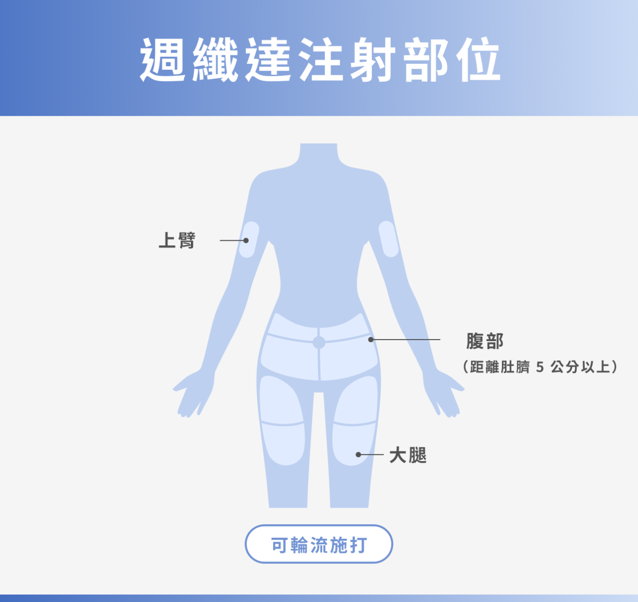週纖達注射部位