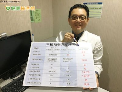 半數男性擔心禿頭-植髮患者激增二成